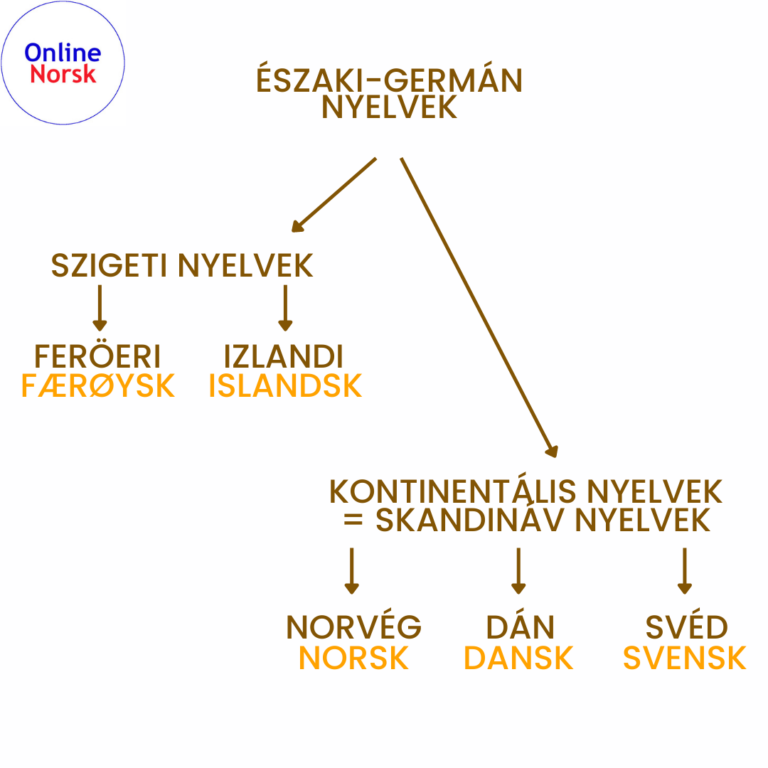 Északi-germán nyelvek